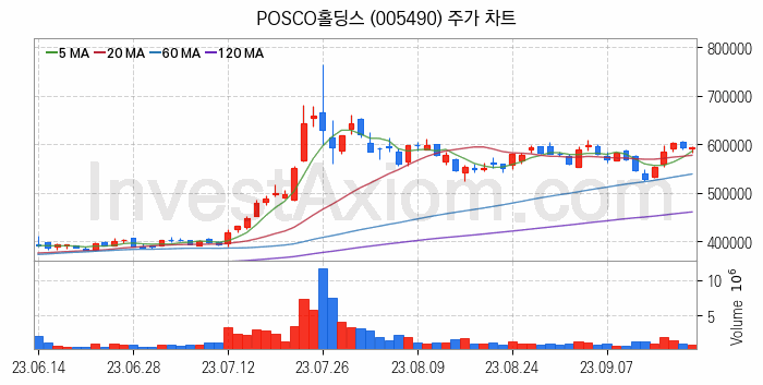 희귀금속 희토류 관련주 POSCO홀딩스 주식 종목의 분석 시점 기준 최근 일봉 차트