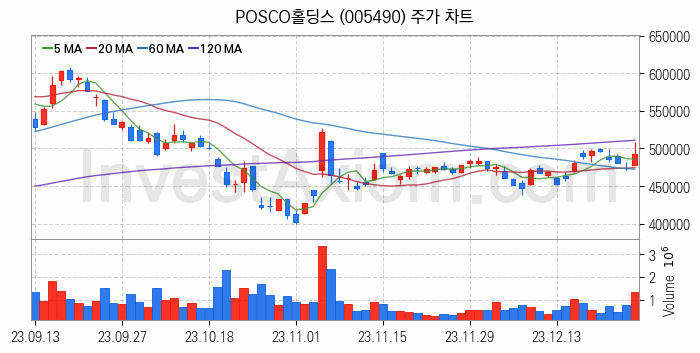 희귀금속 희토류 관련주 POSCO홀딩스 주식 종목의 분석 시점 기준 최근 일봉 차트