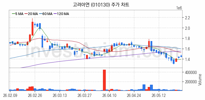 희귀금속 희토류 관련주 고려아연 주식 종목의 분석 시점 기준 최근 일봉 차트