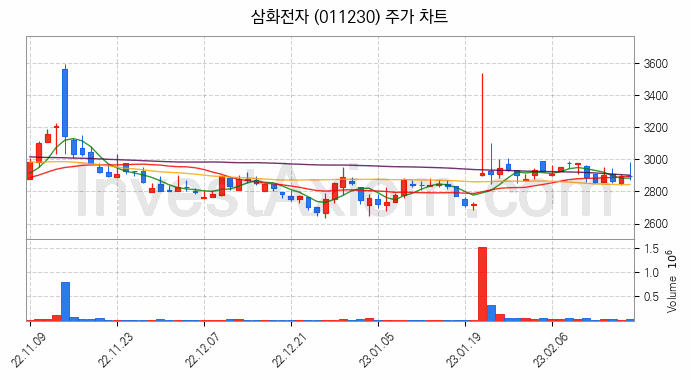 희귀금속 희토류 관련주 삼화전자 주식 종목의 분석 시점 기준 최근 일봉 차트