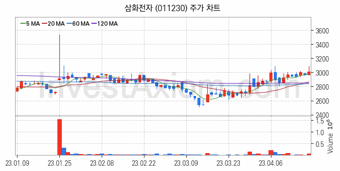 희귀금속 희토류 관련주 삼화전자 주식 종목의 분석 시점 기준 최근 일봉 차트