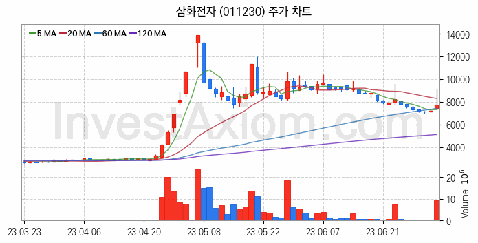 희귀금속 희토류 관련주 삼화전자 주식 종목의 분석 시점 기준 최근 일봉 차트