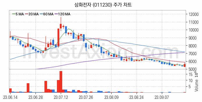 희귀금속 희토류 관련주 삼화전자 주식 종목의 분석 시점 기준 최근 일봉 차트