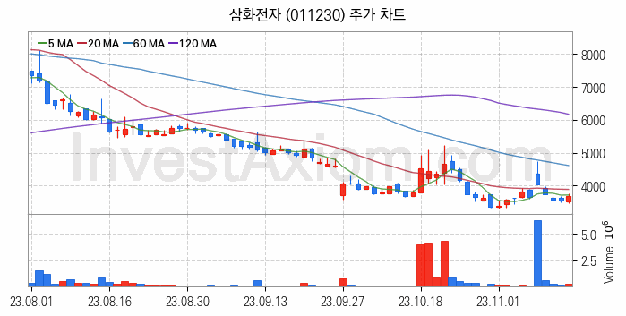 희귀금속 희토류 관련주 삼화전자 주식 종목의 분석 시점 기준 최근 일봉 차트