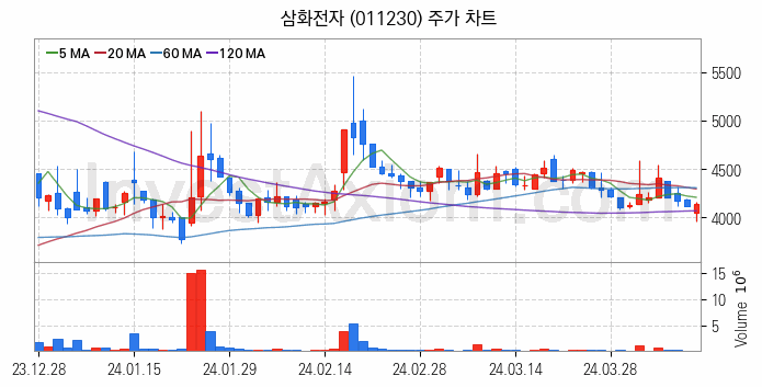 희귀금속 희토류 관련주 삼화전자 주식 종목의 분석 시점 기준 최근 일봉 차트