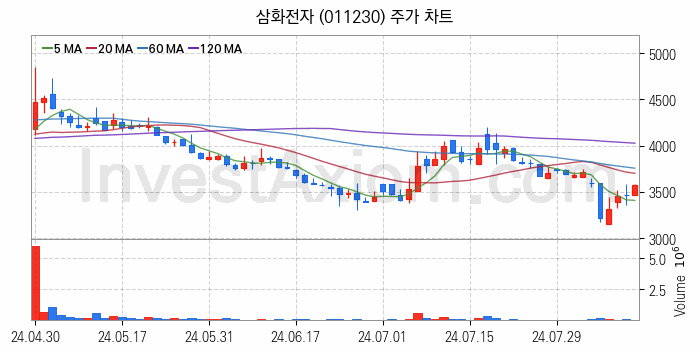 희귀금속 희토류 관련주 삼화전자 주식 종목의 분석 시점 기준 최근 일봉 차트