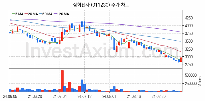 희귀금속 희토류 관련주 삼화전자 주식 종목의 분석 시점 기준 최근 일봉 차트