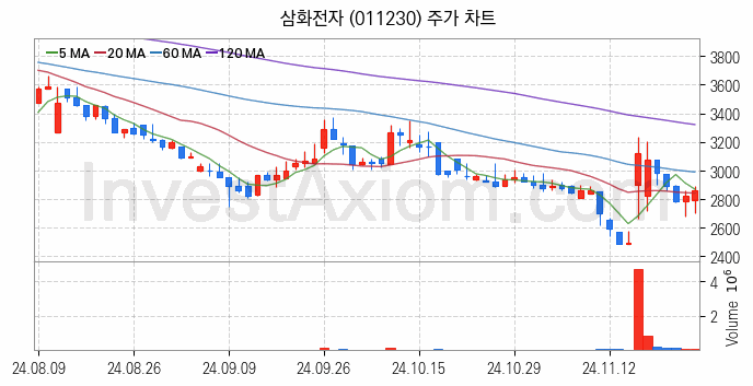 희귀금속 희토류 관련주 삼화전자 주식 종목의 분석 시점 기준 최근 일봉 차트