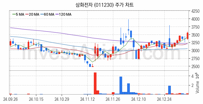 희귀금속 희토류 관련주 삼화전자 주식 종목의 분석 시점 기준 최근 일봉 차트