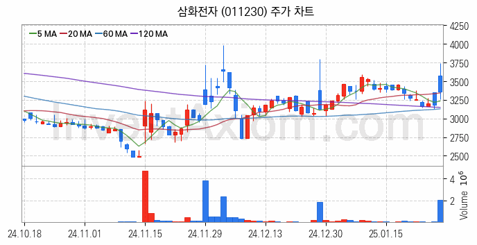 희귀금속 희토류 관련주 삼화전자 주식 종목의 분석 시점 기준 최근 일봉 차트