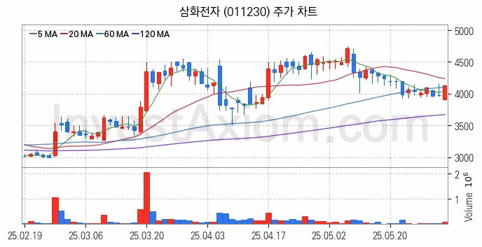 희귀금속 희토류 관련주 삼화전자 주식 종목의 분석 시점 기준 최근 일봉 차트