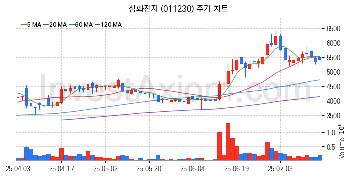 희귀금속 희토류 관련주 삼화전자 주식 종목의 분석 시점 기준 최근 일봉 차트
