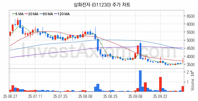 희귀금속 희토류 관련주 삼화전자 주식 종목의 분석 시점 기준 최근 일봉 차트