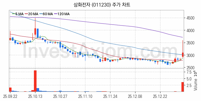 희귀금속 희토류 관련주 삼화전자 주식 종목의 분석 시점 기준 최근 일봉 차트