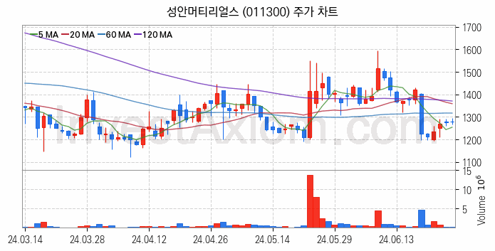 희귀금속 희토류 관련주 성안머티리얼스 주식 종목의 분석 시점 기준 최근 일봉 차트