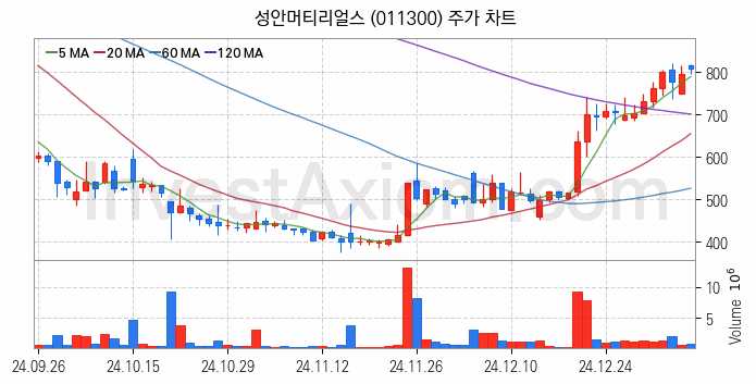 희귀금속 희토류 관련주 성안머티리얼스 주식 종목의 분석 시점 기준 최근 일봉 차트