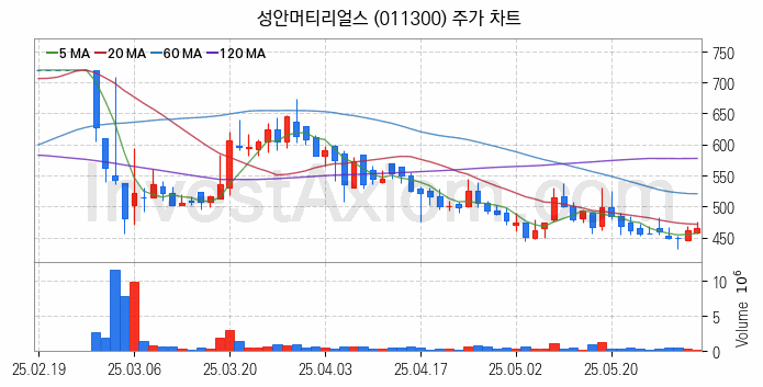 희귀금속 희토류 관련주 성안머티리얼스 주식 종목의 분석 시점 기준 최근 일봉 차트
