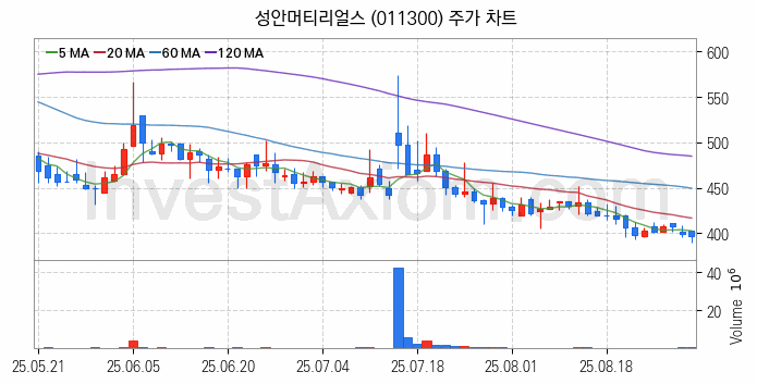 희귀금속 희토류 관련주 성안머티리얼스 주식 종목의 분석 시점 기준 최근 일봉 차트