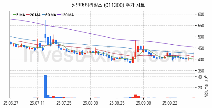 희귀금속 희토류 관련주 성안머티리얼스 주식 종목의 분석 시점 기준 최근 일봉 차트