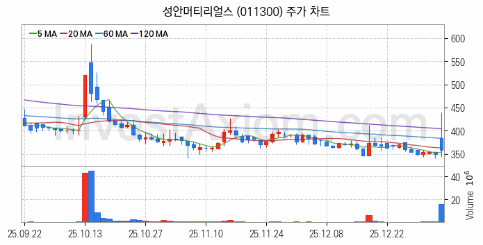 희귀금속 희토류 관련주 성안머티리얼스 주식 종목의 분석 시점 기준 최근 일봉 차트