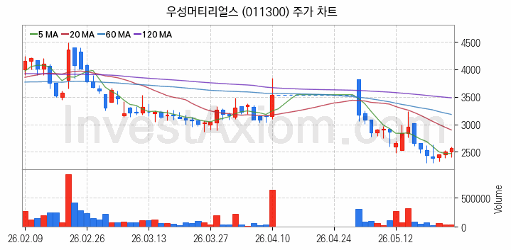 희귀금속 희토류 관련주 우성머티리얼스 주식 종목의 분석 시점 기준 최근 일봉 차트