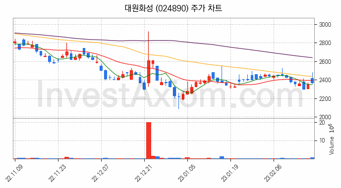 희귀금속 희토류 관련주 대원화성 주식 종목의 분석 시점 기준 최근 일봉 차트