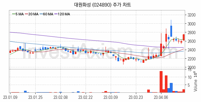 희귀금속 희토류 관련주 대원화성 주식 종목의 분석 시점 기준 최근 일봉 차트