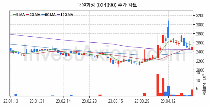 희귀금속 희토류 관련주 대원화성 주식 종목의 분석 시점 기준 최근 일봉 차트