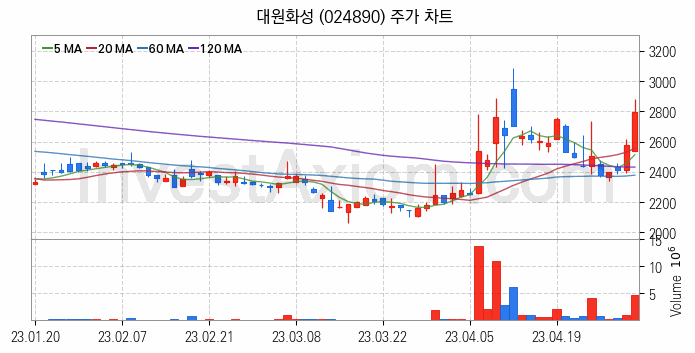 희귀금속 희토류 관련주 대원화성 주식 종목의 분석 시점 기준 최근 일봉 차트