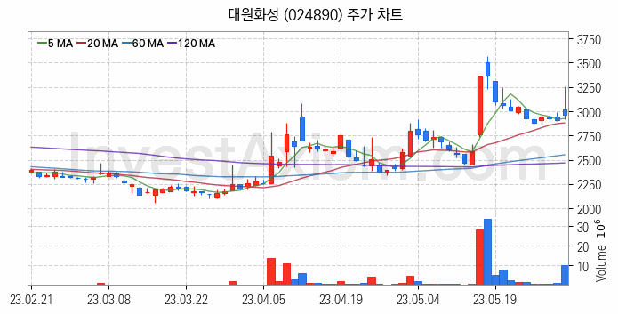 희귀금속 희토류 관련주 대원화성 주식 종목의 분석 시점 기준 최근 일봉 차트