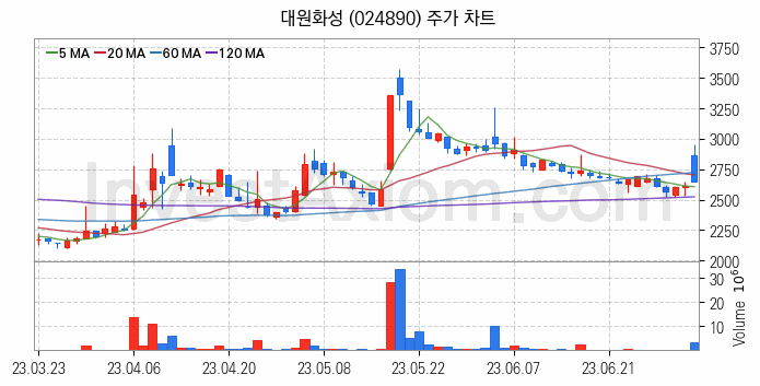 희귀금속 희토류 관련주 대원화성 주식 종목의 분석 시점 기준 최근 일봉 차트