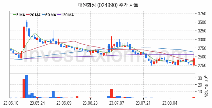 희귀금속 희토류 관련주 대원화성 주식 종목의 분석 시점 기준 최근 일봉 차트