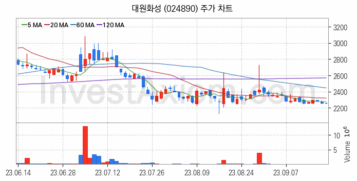 희귀금속 희토류 관련주 대원화성 주식 종목의 분석 시점 기준 최근 일봉 차트