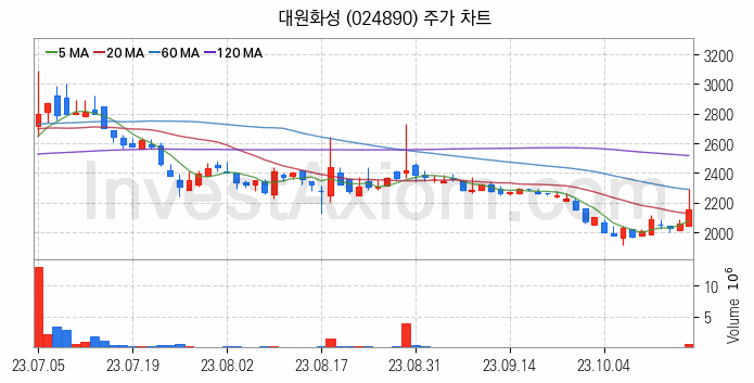 희귀금속 희토류 관련주 대원화성 주식 종목의 분석 시점 기준 최근 일봉 차트