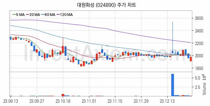 희귀금속 희토류 관련주 대원화성 주식 종목의 분석 시점 기준 최근 일봉 차트