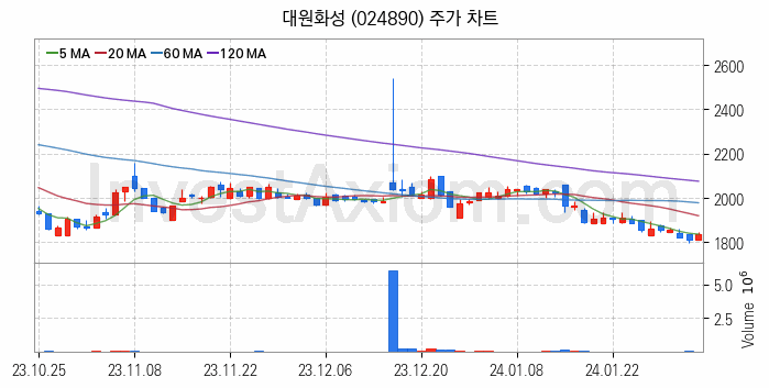 희귀금속 희토류 관련주 대원화성 주식 종목의 분석 시점 기준 최근 일봉 차트