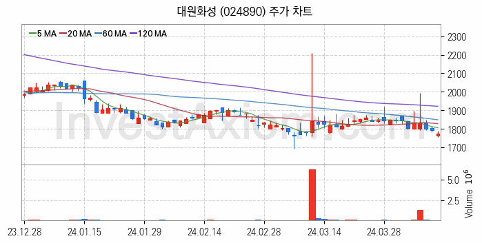 희귀금속 희토류 관련주 대원화성 주식 종목의 분석 시점 기준 최근 일봉 차트