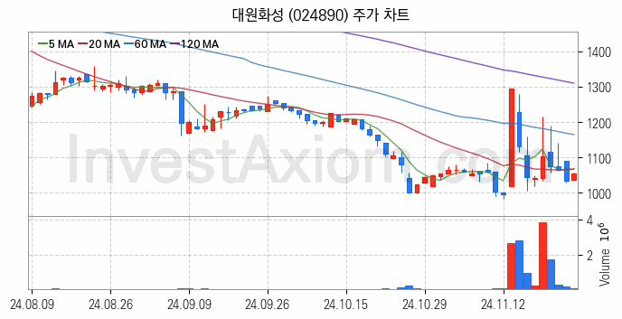 희귀금속 희토류 관련주 대원화성 주식 종목의 분석 시점 기준 최근 일봉 차트
