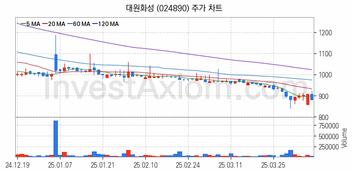 희귀금속 희토류 관련주 대원화성 주식 종목의 분석 시점 기준 최근 일봉 차트