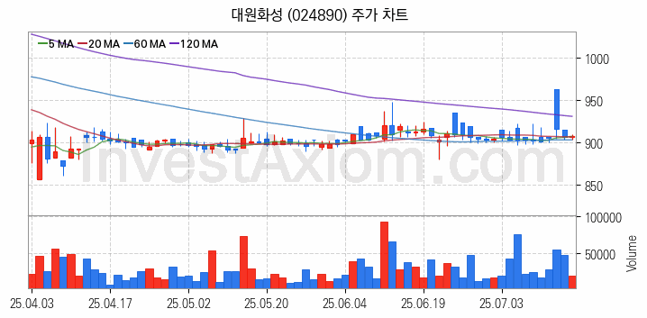 희귀금속 희토류 관련주 대원화성 주식 종목의 분석 시점 기준 최근 일봉 차트