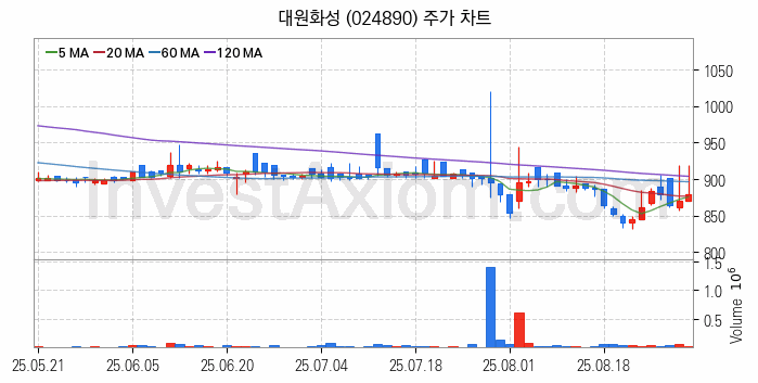 희귀금속 희토류 관련주 대원화성 주식 종목의 분석 시점 기준 최근 일봉 차트