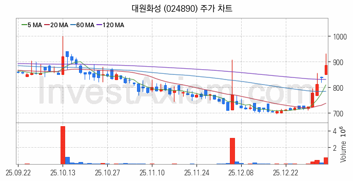 희귀금속 희토류 관련주 대원화성 주식 종목의 분석 시점 기준 최근 일봉 차트