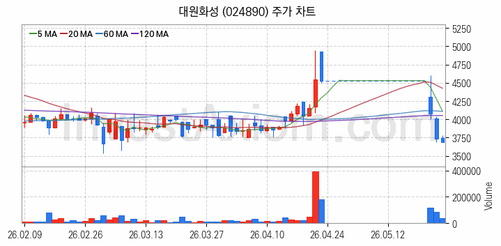 희귀금속 희토류 관련주 대원화성 주식 종목의 분석 시점 기준 최근 일봉 차트