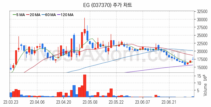 희귀금속 희토류 관련주 EG 주식 종목의 분석 시점 기준 최근 일봉 차트