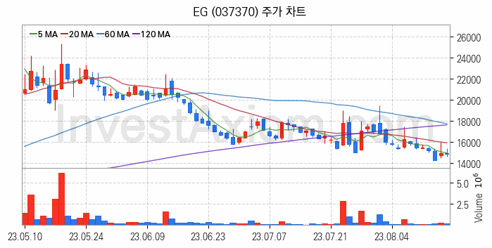 희귀금속 희토류 관련주 EG 주식 종목의 분석 시점 기준 최근 일봉 차트