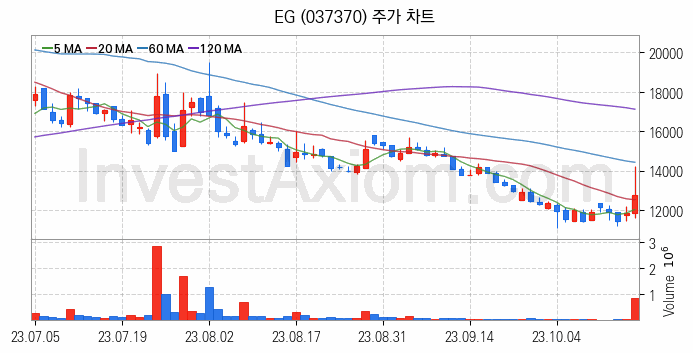 희귀금속 희토류 관련주 EG 주식 종목의 분석 시점 기준 최근 일봉 차트