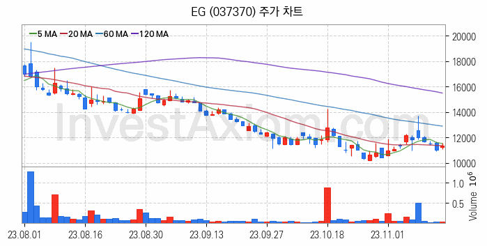 희귀금속 희토류 관련주 EG 주식 종목의 분석 시점 기준 최근 일봉 차트