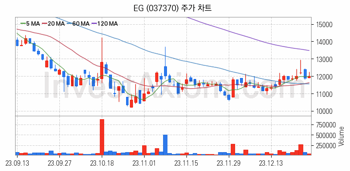 희귀금속 희토류 관련주 EG 주식 종목의 분석 시점 기준 최근 일봉 차트