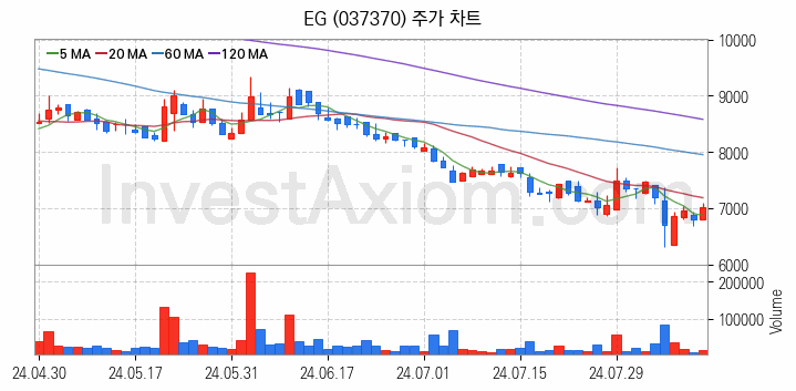 희귀금속 희토류 관련주 EG 주식 종목의 분석 시점 기준 최근 일봉 차트