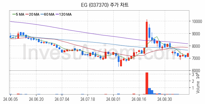 희귀금속 희토류 관련주 EG 주식 종목의 분석 시점 기준 최근 일봉 차트